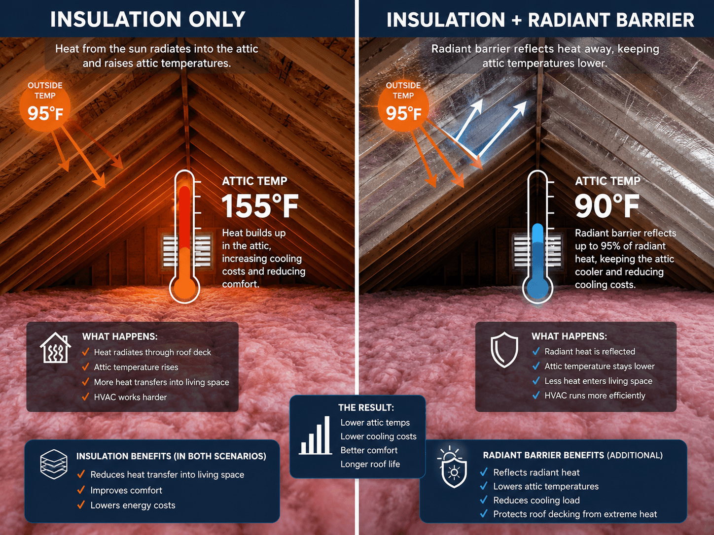 radiant barrier spray with insulation vs traditional insulation alone